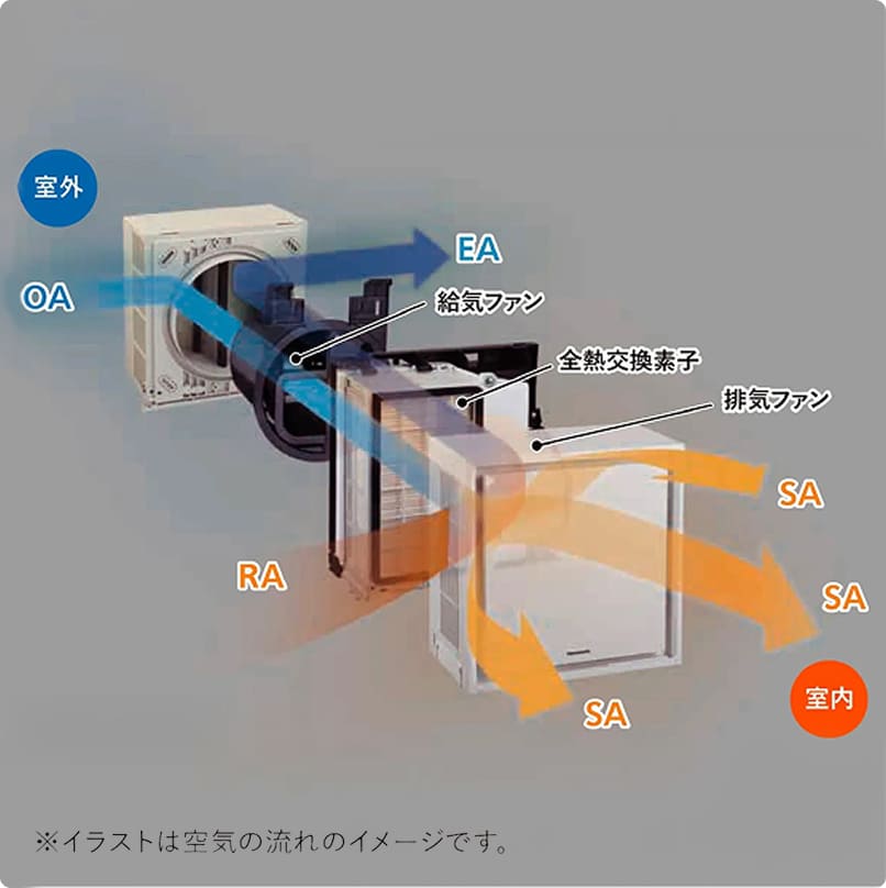 高気密とダクトレス換気の様子